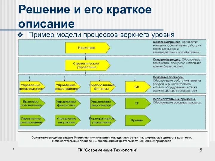 * ГК "Современные Технологии" Решение и его краткое описание Пример модели процессов верхнего уровня