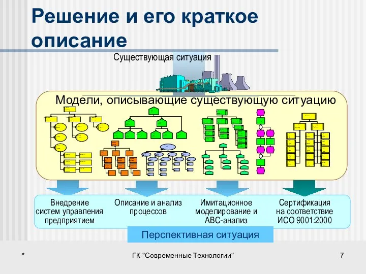 * ГК "Современные Технологии" Решение и его краткое описание Существующая ситуация