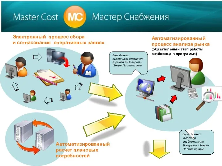 Электронный процесс сбора и согласования оперативных заявок Автоматизированный процесс анализа рынка