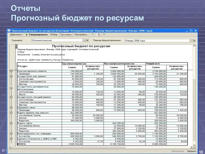 Отчеты Прогнозный бюджет по ресурсам