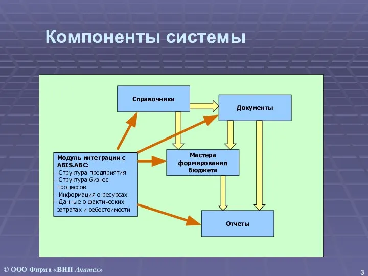 Компоненты системы