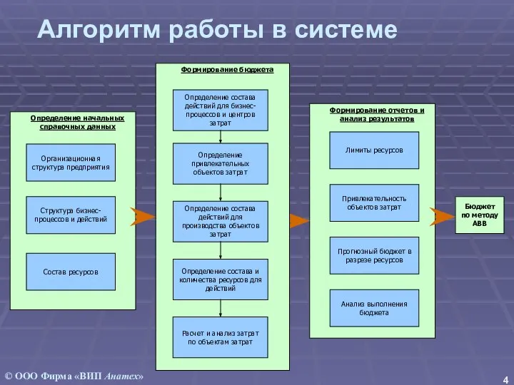 Алгоритм работы в системе Бюджет по методу АВВ