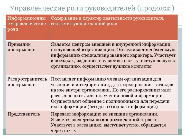 Управленческие роли руководителей (продолж.)