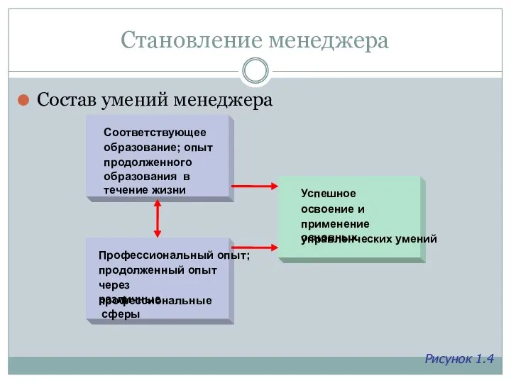 Становление менеджера Состав умений менеджера Рисунок 1.4