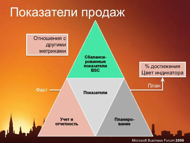 Показатели продаж Отношения с другими метриками Факт План % достижения Цвет индикатора