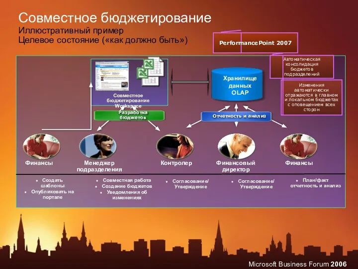 Совместное бюджетирование Иллюстративный пример Целевое состояние («как должно быть») Финансы Менеджер