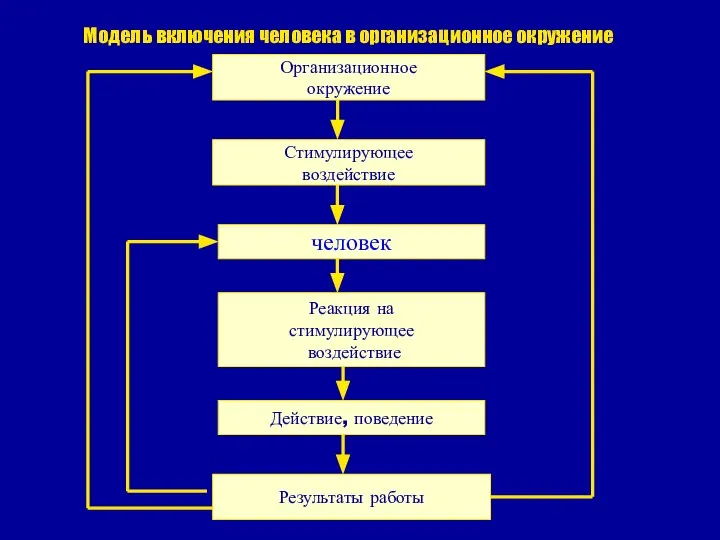 Модель включения человека в организационное окружение Организационное окружение человек Реакция на