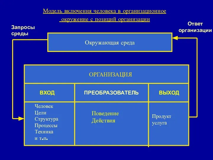 Модель включения человека в организационное окружение с позиций организации Окружающая среда