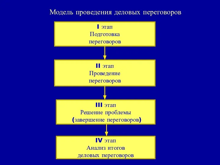 Модель проведения деловых переговоров I этап Подготовка переговоров II этап Проведение