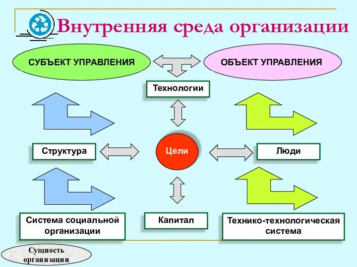 Внутренняя среда организации Технологии Цели Структура Люди Система социальной организации Капитал