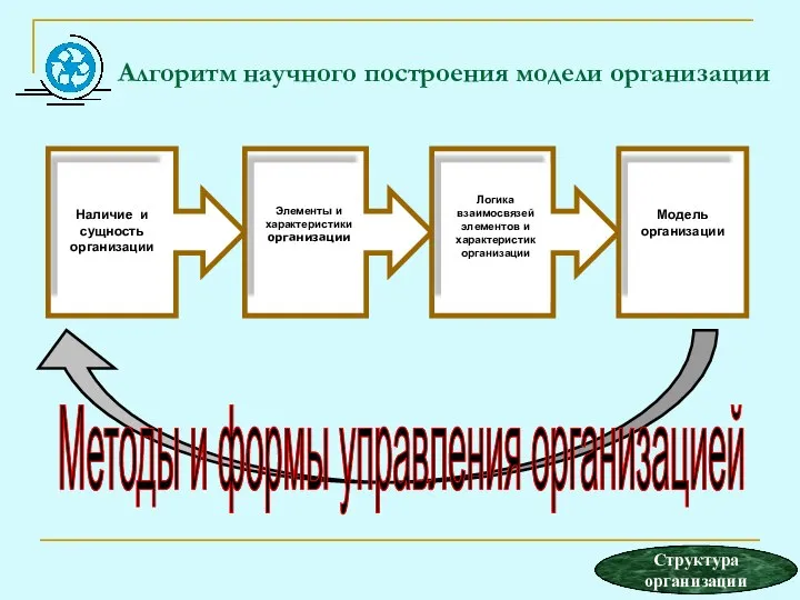 Алгоритм научного построения модели организации Методы и формы управления организацией Элементы