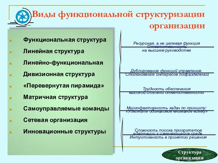 Виды функциональной структуризации организации Функциональная структура Линейная структура Линейно-функциональная Дивизионная структура