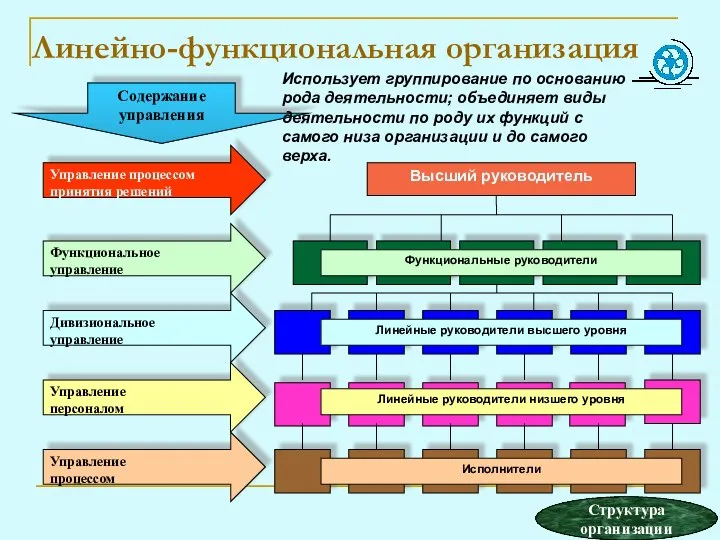 Линейно-функциональная организация Высший руководитель Функциональные руководители Линейные руководители высшего уровня Линейные