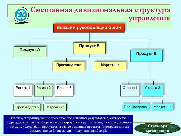 Смешанная дивизиональная структура управления Использует группирование по основанию конечных результатов производства;