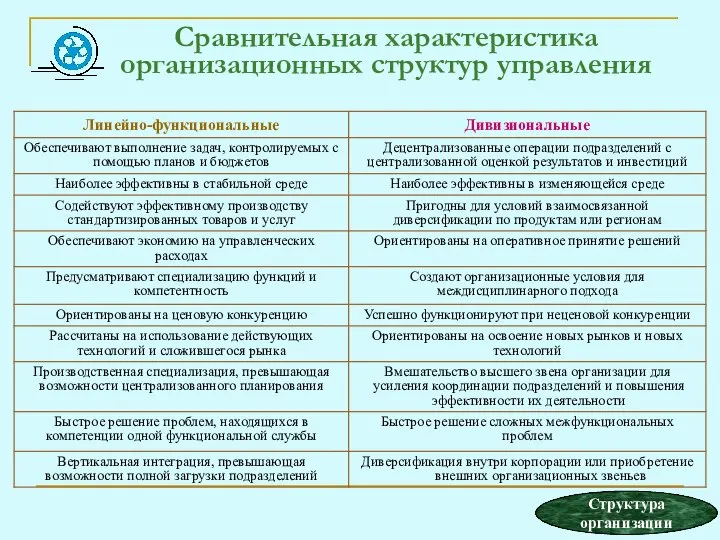 Сравнительная характеристика организационных структур управления Структура организации