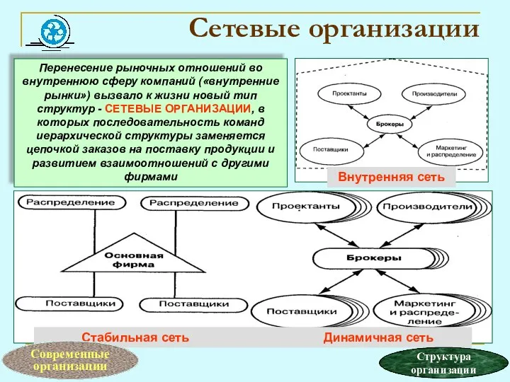 Сетевые организации Внутренняя сеть Стабильная сеть Динамичная сеть Перенесение рыночных отношений