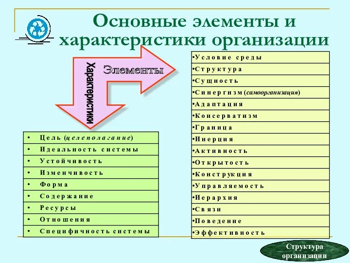 Основные элементы и характеристики организации Характеристики Элементы Структура организации