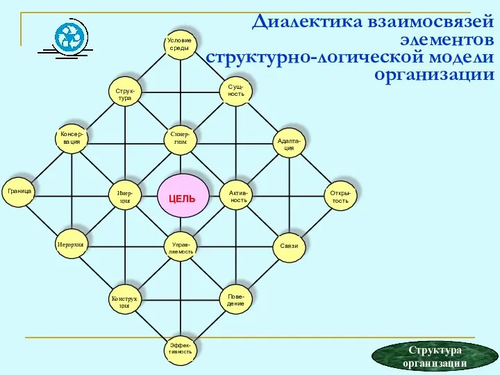 Диалектика взаимосвязей элементов структурно-логической модели организации Структура организации