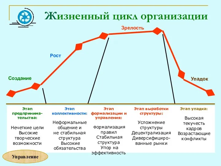 Жизненный цикл организации Этап предпринима- тельства: Нечеткие цели Высокие творческие возможности