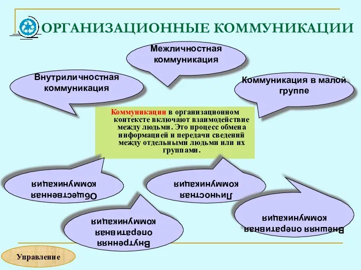 ОРГАНИЗАЦИОННЫЕ КОММУНИКАЦИИ Коммуникации в организационном контексте включают взаимодействие между людьми. Это