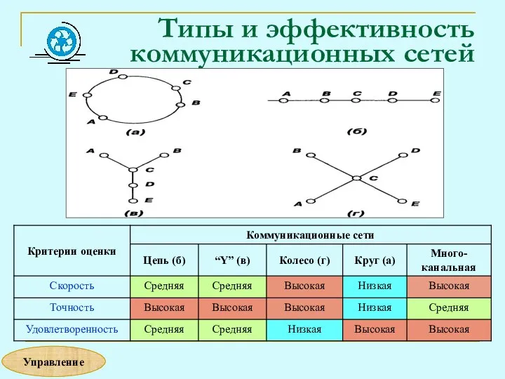 Типы и эффективность коммуникационных сетей Управление