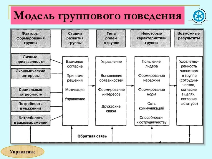 Модель группового поведения Управление