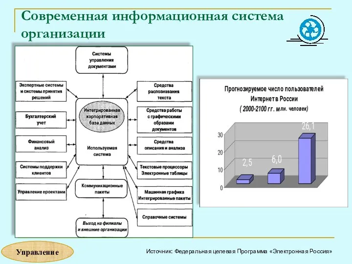 Современная информационная система организации Источник: Федеральная целевая Программа «Электронная Россия» Управление
