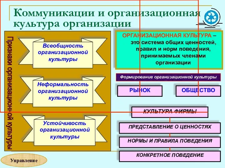 Коммуникации и организационная культура организации ОРГАНИЗАЦИОННАЯ КУЛЬТУРА – это система общих