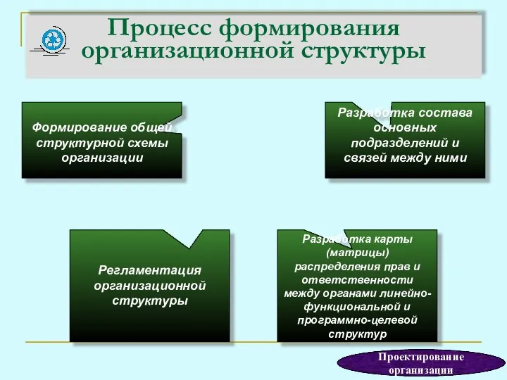 Процесс формирования организационной структуры Регламентация организационной структуры Разработка состава основных подразделений