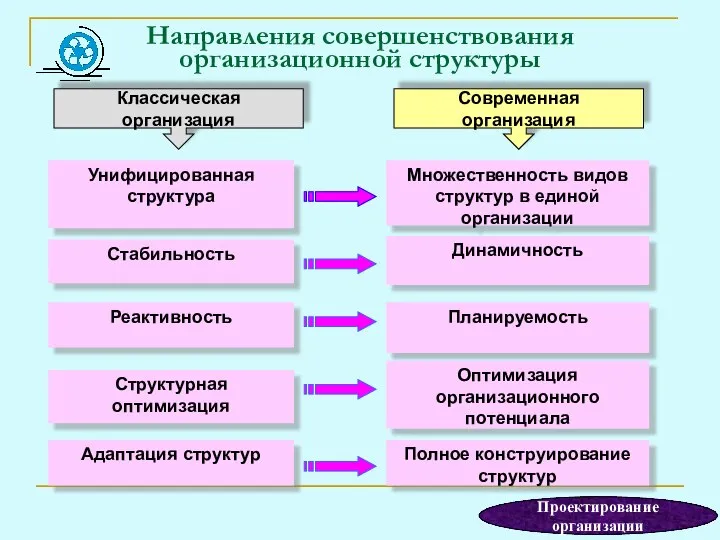Направления совершенствования организационной структуры Унифицированная структура Множественность видов структур в единой