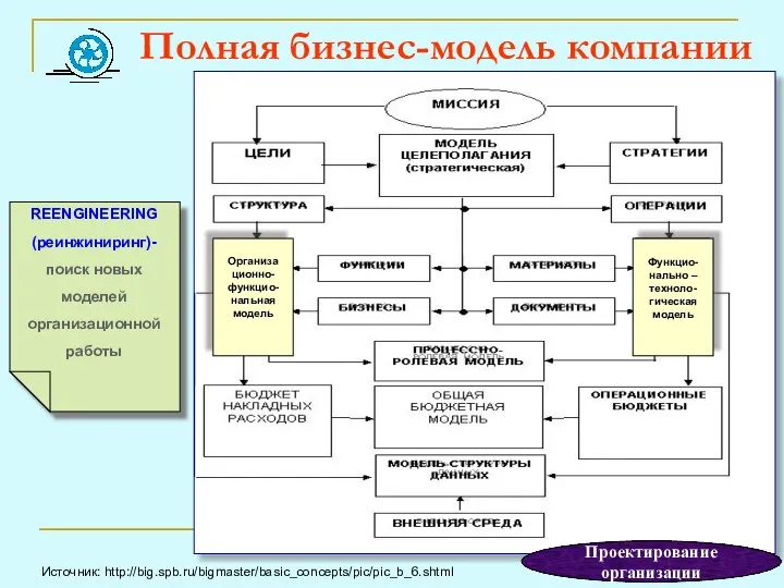 Полная бизнес-модель компании Источник: http://big.spb.ru/bigmaster/basic_concepts/pic/pic_b_6.shtml REENGINEERING (реинжиниринг)- поиск новых моделей организационной