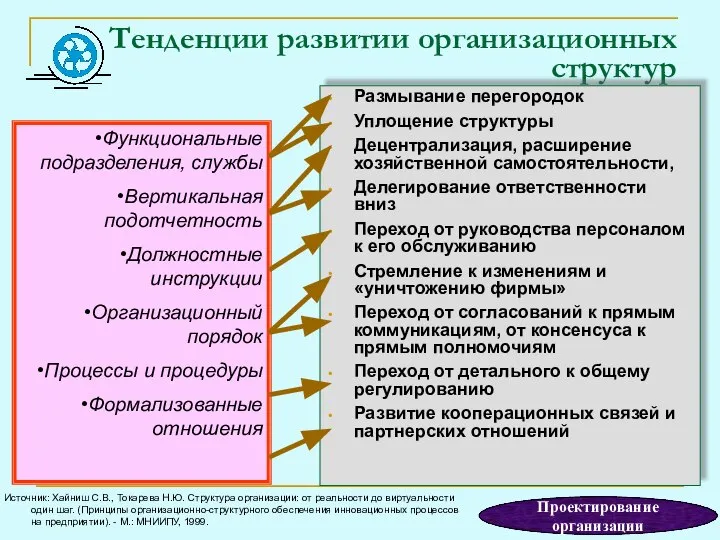 Тенденции развитии организационных структур Размывание перегородок Уплощение структуры Децентрализация, расширение хозяйственной