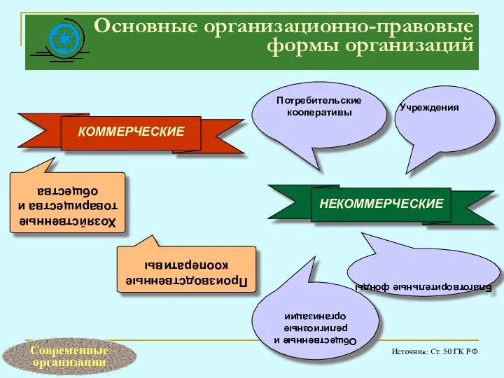 Основные организационно-правовые формы организаций Источник: Ст. 50 ГК РФ Производственные кооперативы