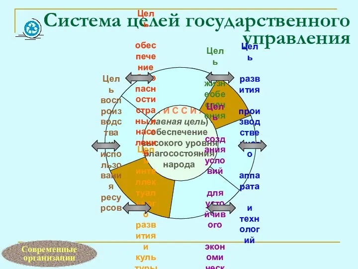 Система целей государственного управления Современные организации