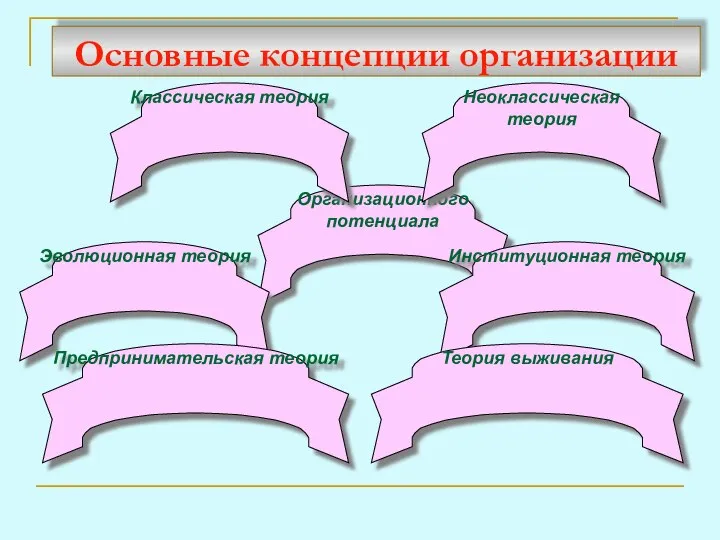 Основные концепции организации Организационного потенциала Эволюционная теория Институционная теория Теория выживания