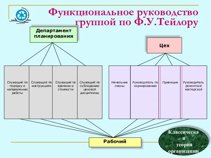 Функциональное руководство группой по Ф.У.Тейлору Служащий по порядку и направлению работы