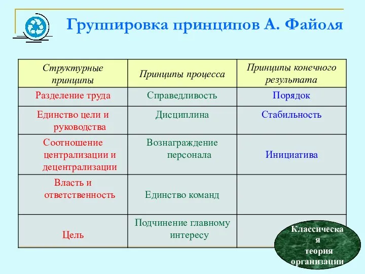 Группировка принципов А. Файоля Классическая теория организации