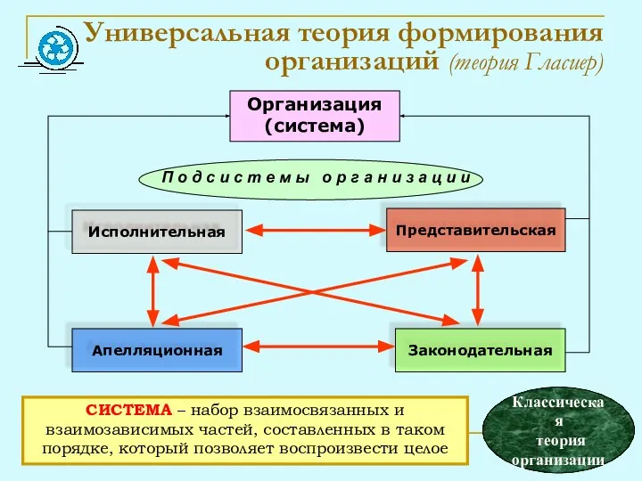 Универсальная теория формирования организаций (теория Гласиер) СИСТЕМА – набор взаимосвязанных и