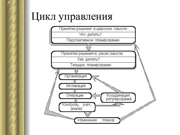 Цикл управления