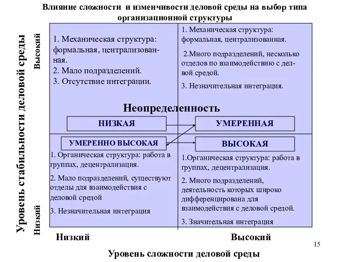 Влияние сложности и изменчивости деловой среды на выбор типа организационной структуры