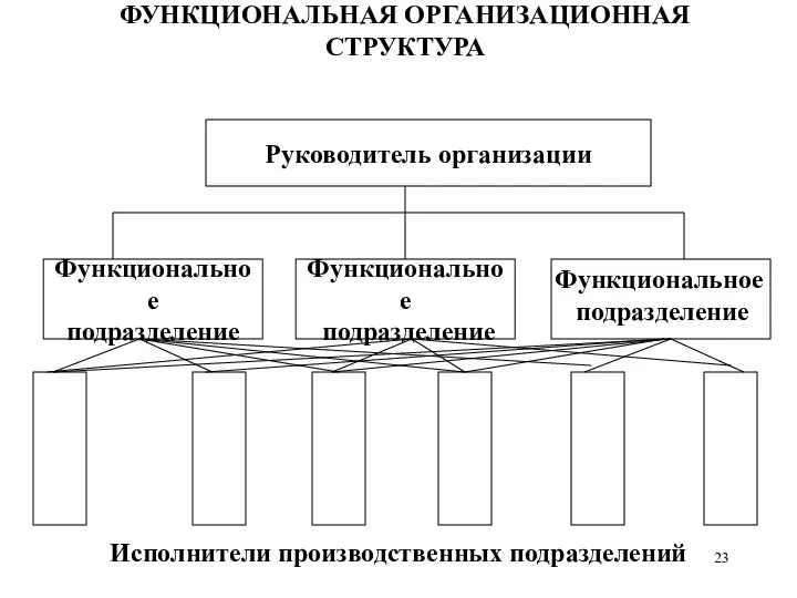 ФУНКЦИОНАЛЬНАЯ ОРГАНИЗАЦИОННАЯ СТРУКТУРА Руководитель организации Функциональное подразделение Функциональное подразделение Функциональное подразделение Исполнители производственных подразделений