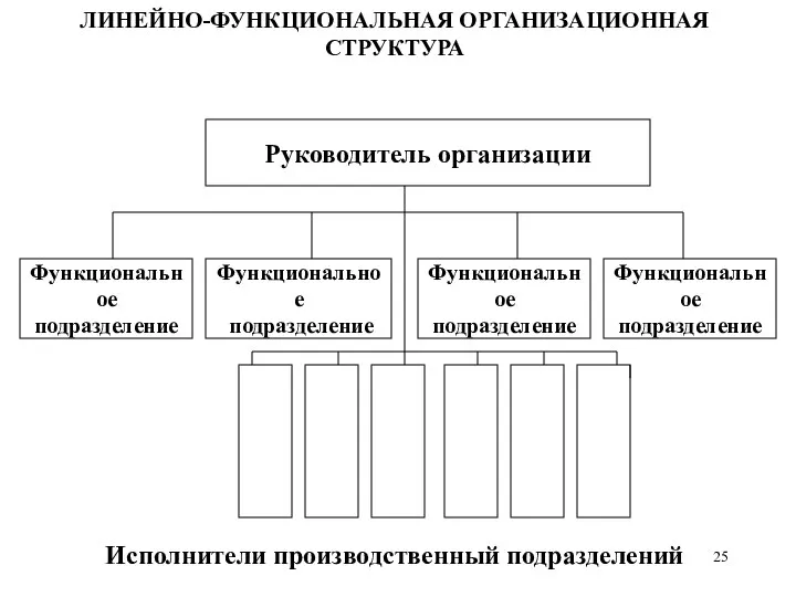 ЛИНЕЙНО-ФУНКЦИОНАЛЬНАЯ ОРГАНИЗАЦИОННАЯ СТРУКТУРА Руководитель организации Функциональное подразделение Функциональное подразделение Исполнители производственный подразделений Функциональное подразделение Функциональное подразделение