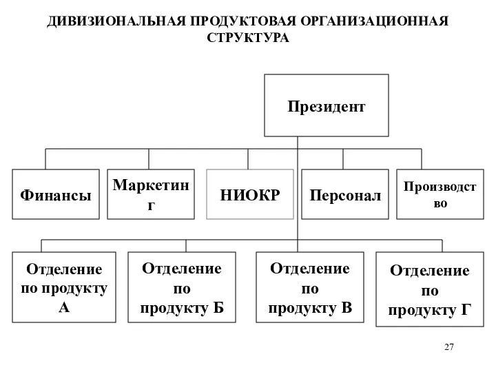 ДИВИЗИОНАЛЬНАЯ ПРОДУКТОВАЯ ОРГАНИЗАЦИОННАЯ СТРУКТУРА Президент НИОКР Персонал Производство Маркетинг Финансы Отделение