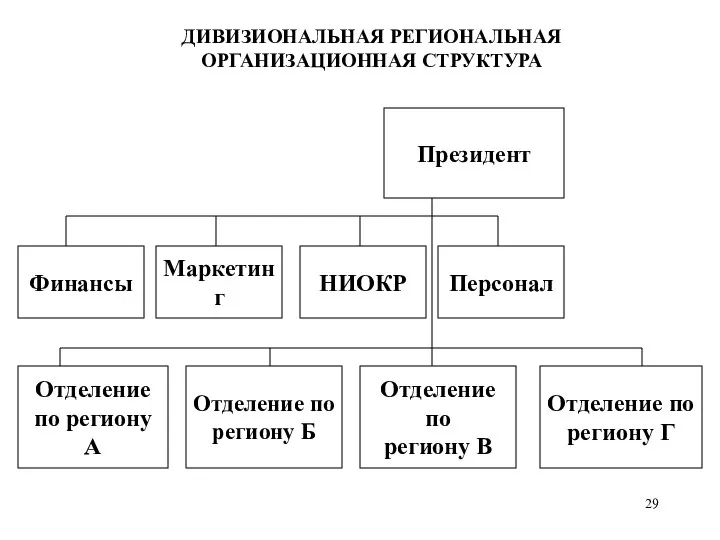 ДИВИЗИОНАЛЬНАЯ РЕГИОНАЛЬНАЯ ОРГАНИЗАЦИОННАЯ СТРУКТУРА Президент НИОКР Персонал Маркетинг Финансы Отделение по