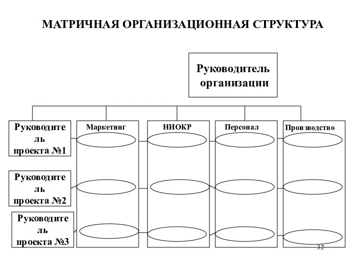 МАТРИЧНАЯ ОРГАНИЗАЦИОННАЯ СТРУКТУРА Руководитель организации Руководитель проекта №1 Руководитель проекта №2