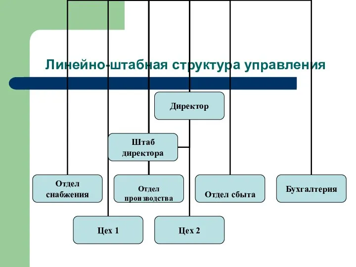 Линейно-штабная структура управления