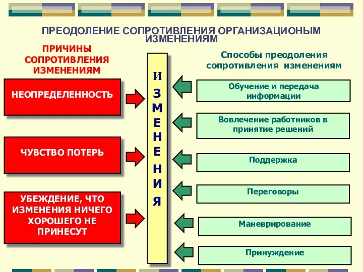 ПРЕОДОЛЕНИЕ СОПРОТИВЛЕНИЯ ОРГАНИЗАЦИОНЫМ ИЗМЕНЕНИЯМ И З М Е Н Е Н