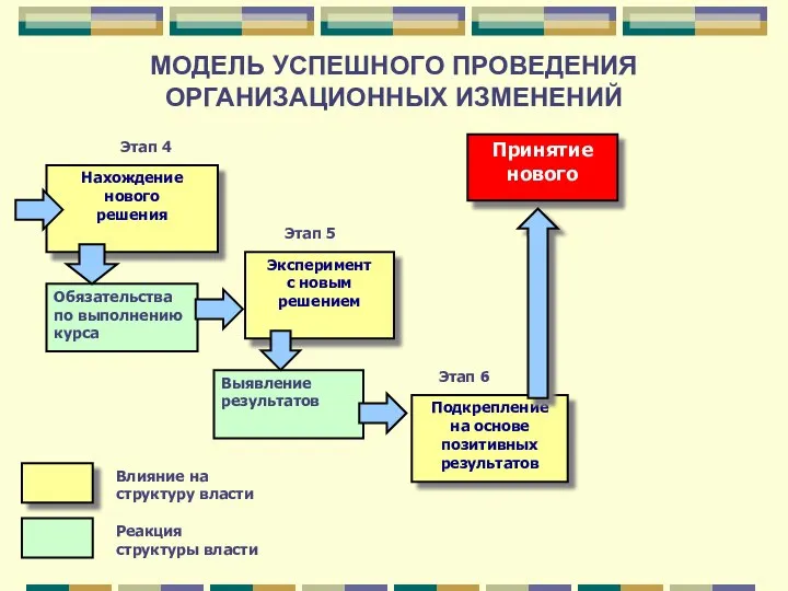 МОДЕЛЬ УСПЕШНОГО ПРОВЕДЕНИЯ ОРГАНИЗАЦИОННЫХ ИЗМЕНЕНИЙ Этап 4 Этап 5 Этап 6