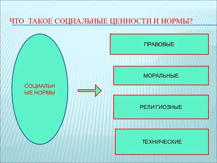 ЧТО ТАКОЕ СОЦИАЛЬНЫЕ ЦЕННОСТИ И НОРМЫ? СОЦИАЛЬНЫЕ НОРМЫ ПРАВОВЫЕ МОРАЛЬНЫЕ РЕЛИ ГИОЗНЫЕ ТЕХНИЧЕСКИЕ