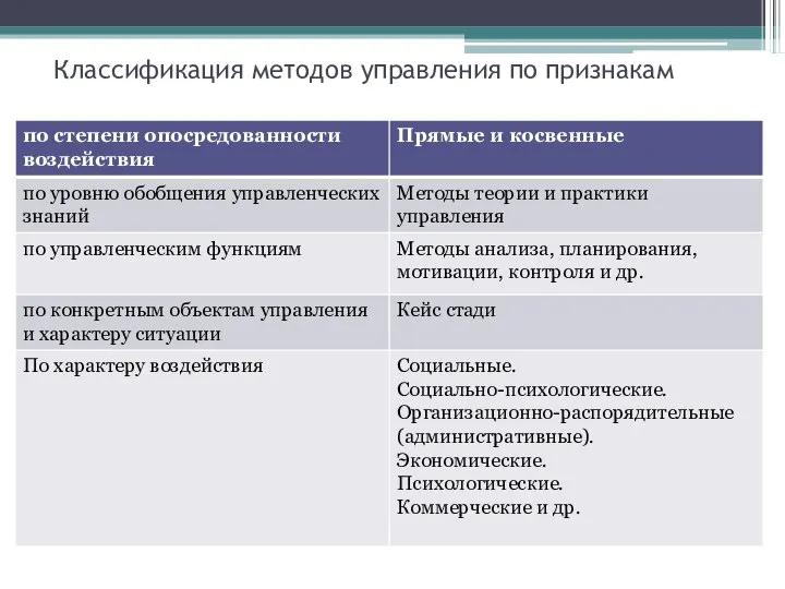 Классификация методов управления по признакам